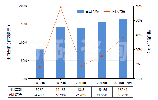 2012-2016年9月中國琺瑯和釉料、釉底料及類似制品(HS32072000)出口總額及增速統(tǒng)計(jì)